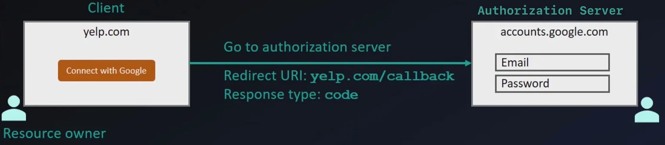 Go to authorization server