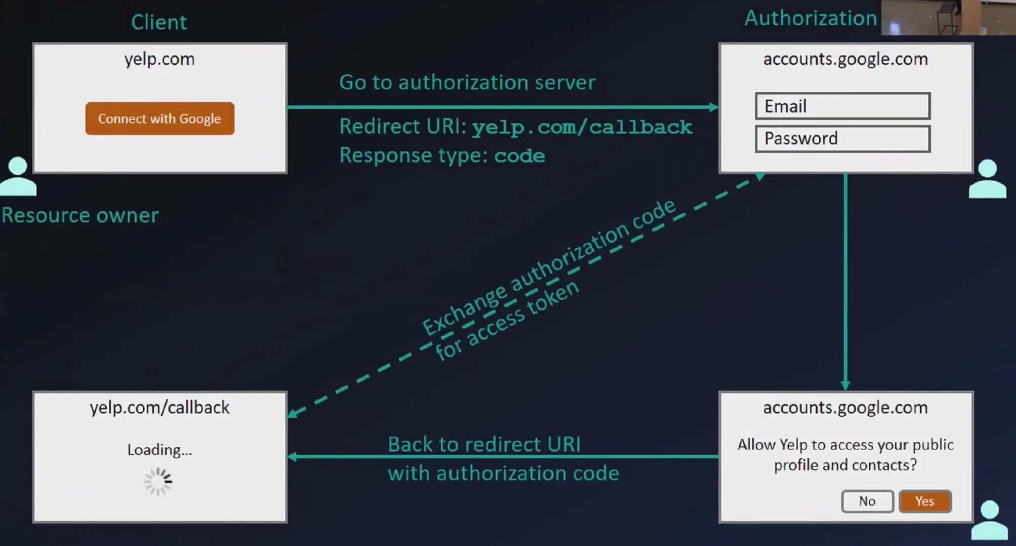 Code to access token