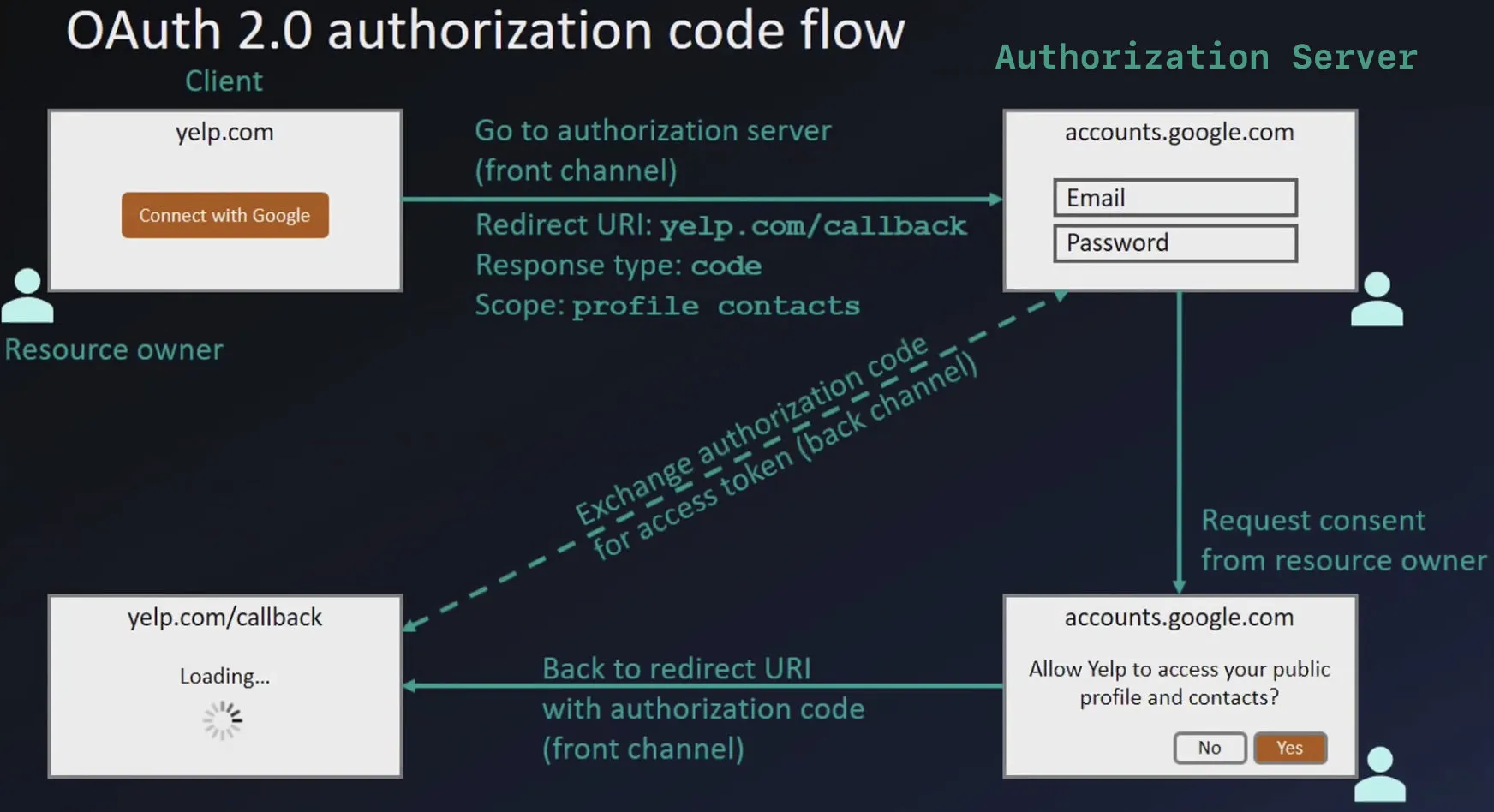 Authorization code flow