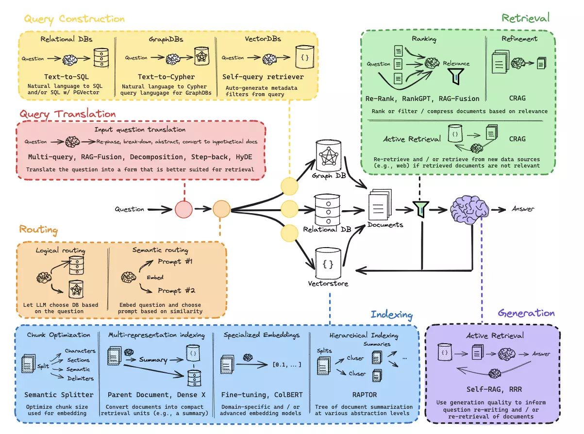 RAG 系统复杂结构