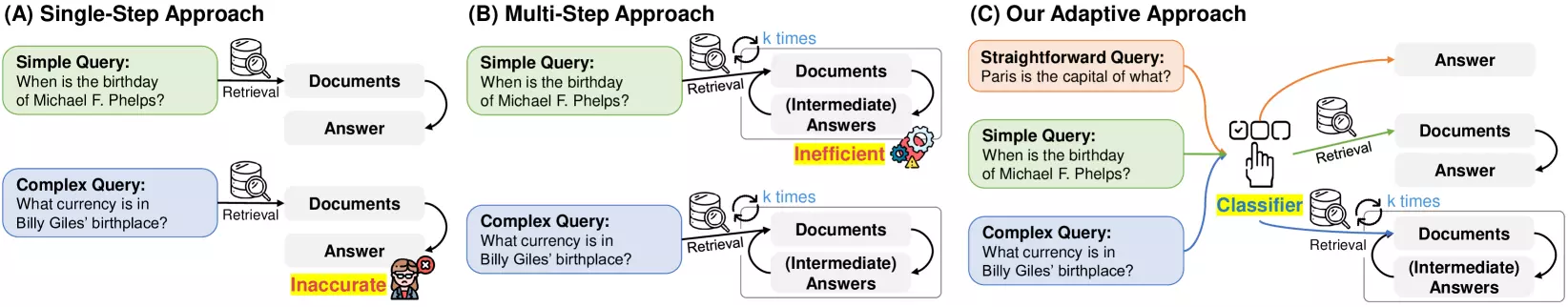 Adaptive rag